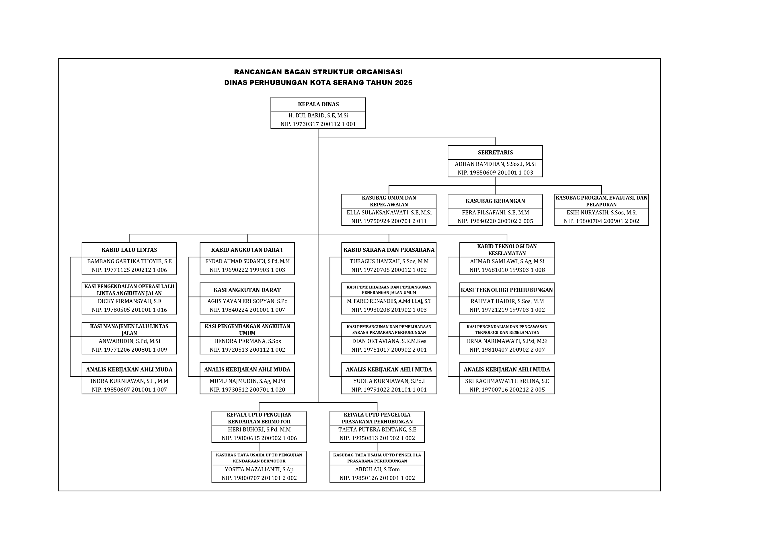 struktur_organisasi_dinas_perhubungan_kota_serang_tahun_2025_compressed_page-0001_1